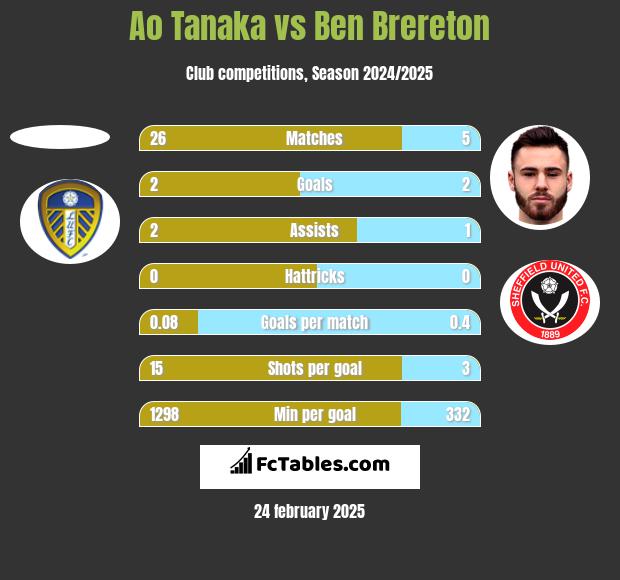 Ao Tanaka vs Ben Brereton h2h player stats