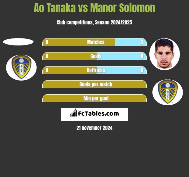 Ao Tanaka vs Manor Solomon h2h player stats