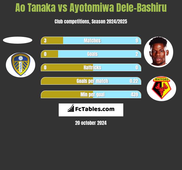 Ao Tanaka vs Ayotomiwa Dele-Bashiru h2h player stats