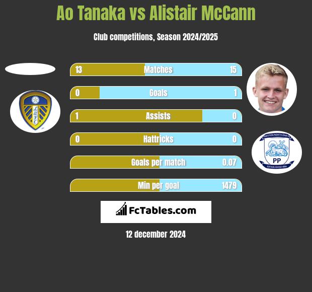 Ao Tanaka vs Alistair McCann h2h player stats