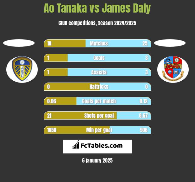 Ao Tanaka vs James Daly h2h player stats