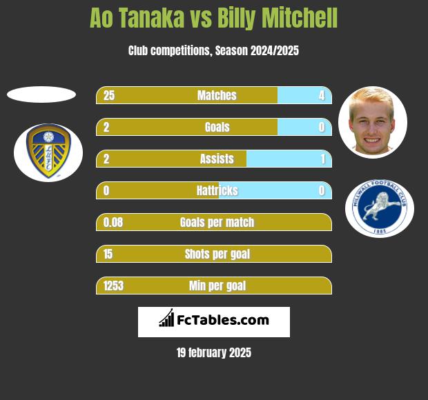 Ao Tanaka vs Billy Mitchell h2h player stats