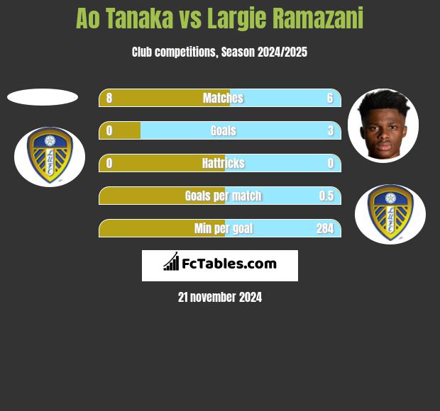 Ao Tanaka vs Largie Ramazani h2h player stats