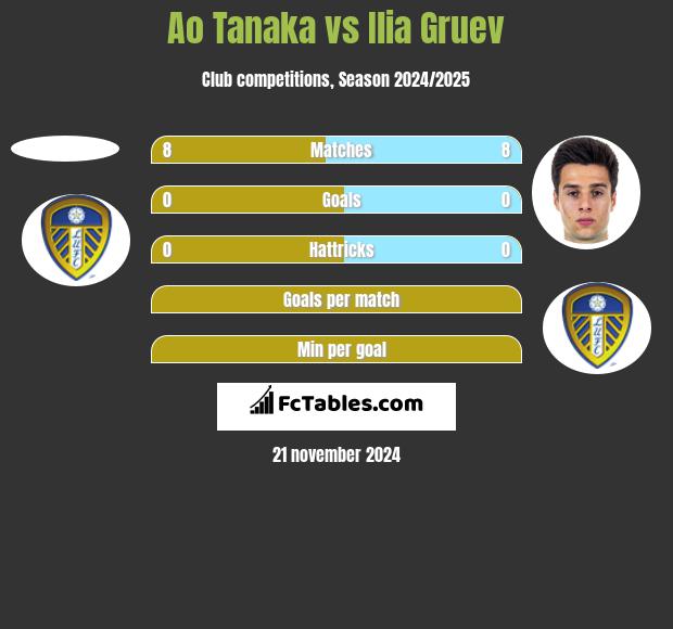 Ao Tanaka vs Ilia Gruev h2h player stats