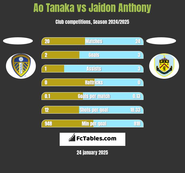 Ao Tanaka vs Jaidon Anthony h2h player stats