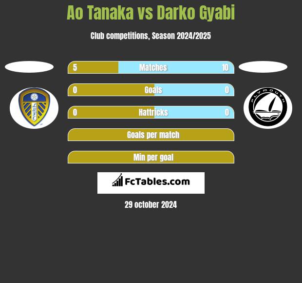 Ao Tanaka vs Darko Gyabi h2h player stats