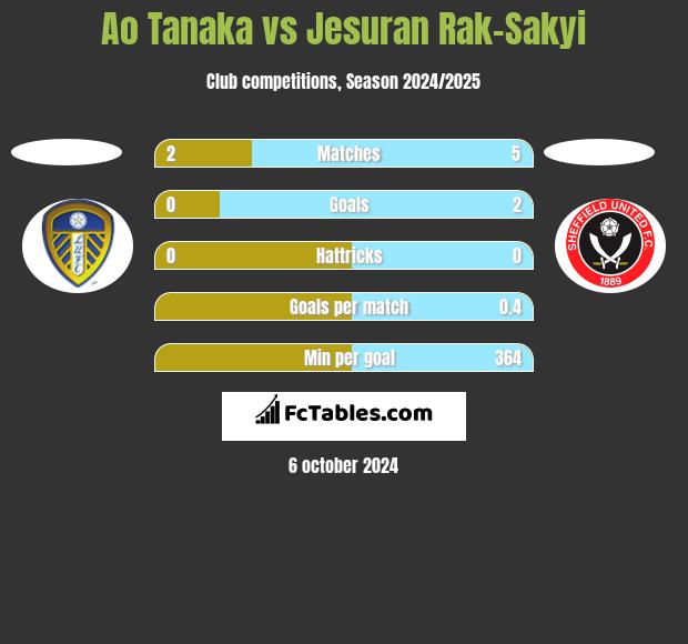 Ao Tanaka vs Jesuran Rak-Sakyi h2h player stats