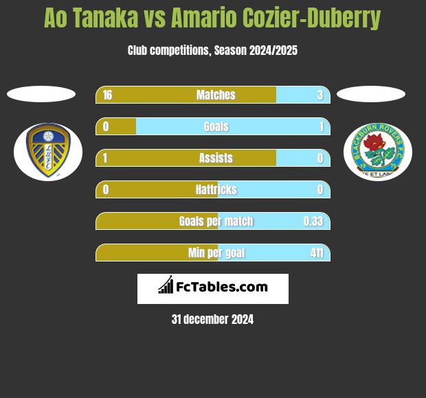 Ao Tanaka vs Amario Cozier-Duberry h2h player stats