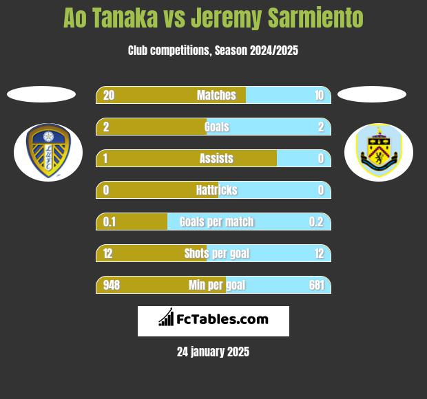 Ao Tanaka vs Jeremy Sarmiento h2h player stats