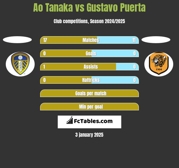 Ao Tanaka vs Gustavo Puerta h2h player stats