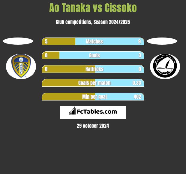 Ao Tanaka vs Cissoko h2h player stats