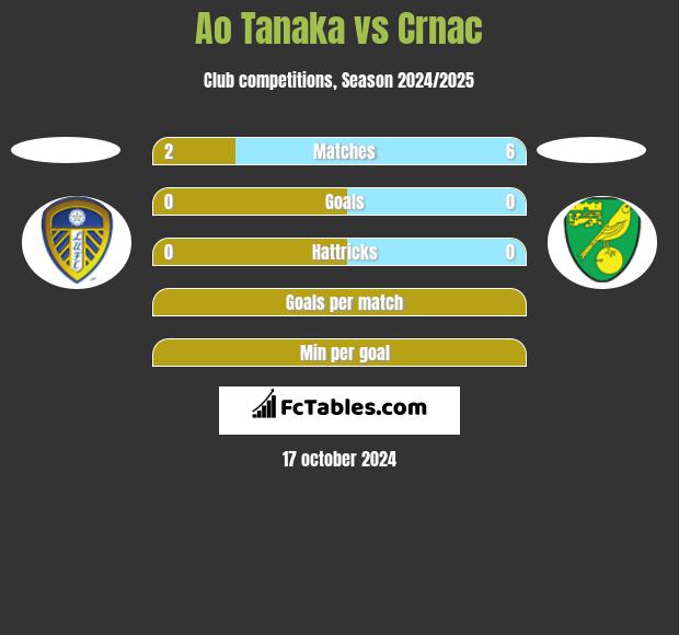 Ao Tanaka vs Crnac h2h player stats