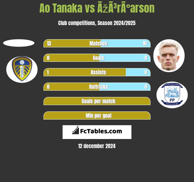 Ao Tanaka vs ÃžÃ³rÃ°arson h2h player stats