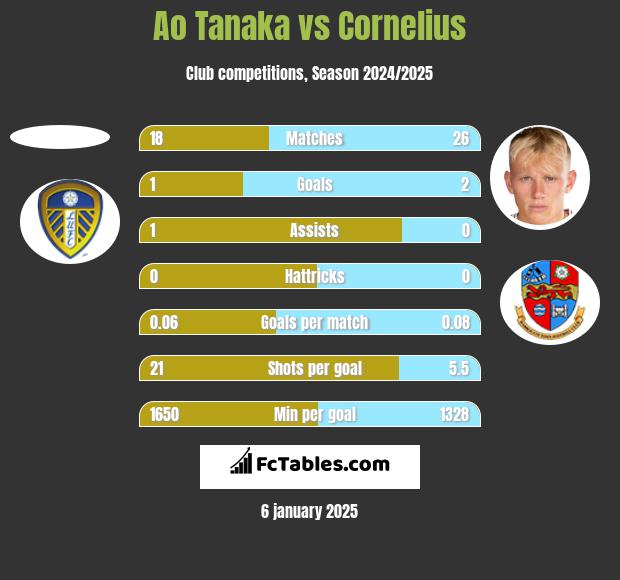 Ao Tanaka vs Cornelius h2h player stats