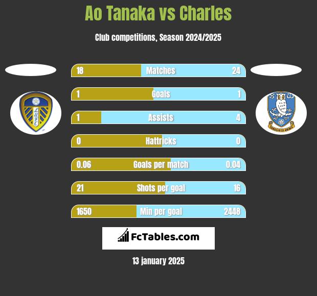 Ao Tanaka vs Charles h2h player stats