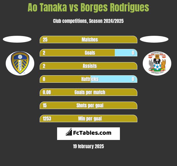 Ao Tanaka vs Borges Rodrigues h2h player stats