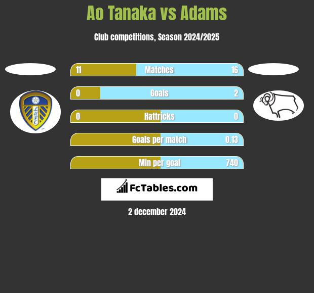 Ao Tanaka vs Adams h2h player stats