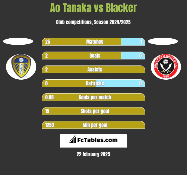 Ao Tanaka vs Blacker h2h player stats