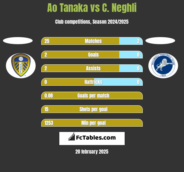 Ao Tanaka vs C. Neghli h2h player stats