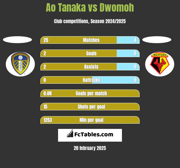 Ao Tanaka vs Dwomoh h2h player stats