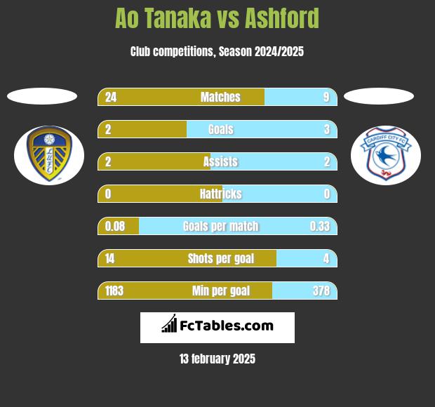 Ao Tanaka vs Ashford h2h player stats