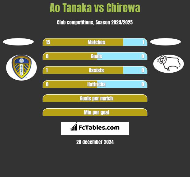 Ao Tanaka vs Chirewa h2h player stats