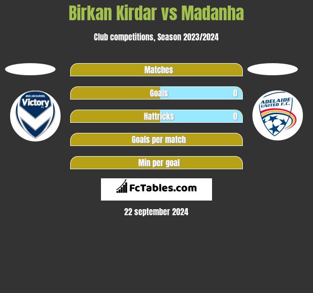 Birkan Kirdar vs Madanha h2h player stats