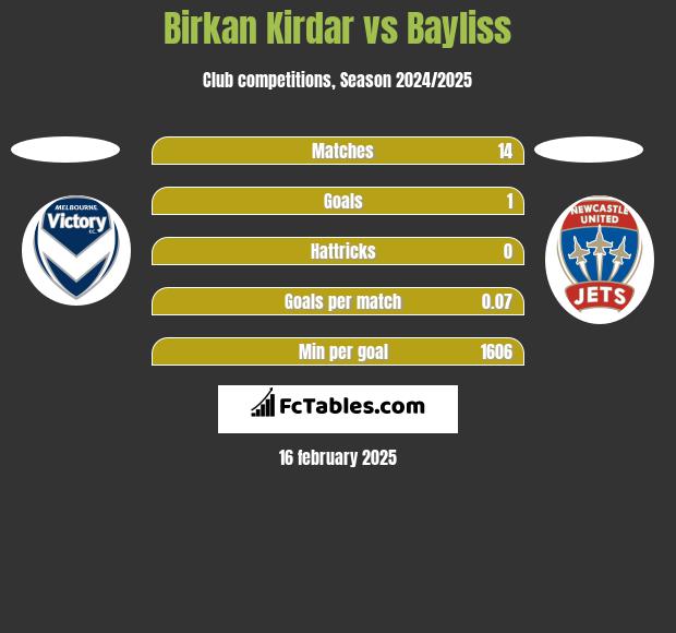 Birkan Kirdar vs Bayliss h2h player stats