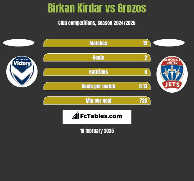 Birkan Kirdar vs Grozos h2h player stats