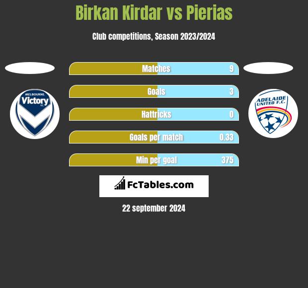 Birkan Kirdar vs Pierias h2h player stats