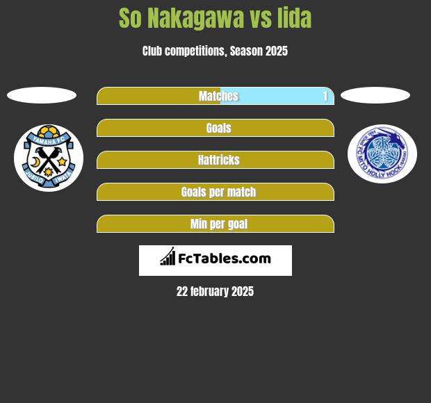 So Nakagawa vs Iida h2h player stats