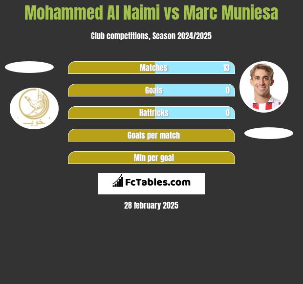 Mohammed Al Naimi vs Marc Muniesa h2h player stats