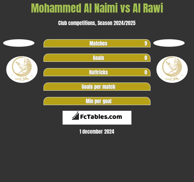 Mohammed Al Naimi vs Al Rawi h2h player stats