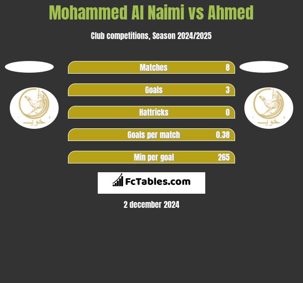 Mohammed Al Naimi vs Ahmed h2h player stats