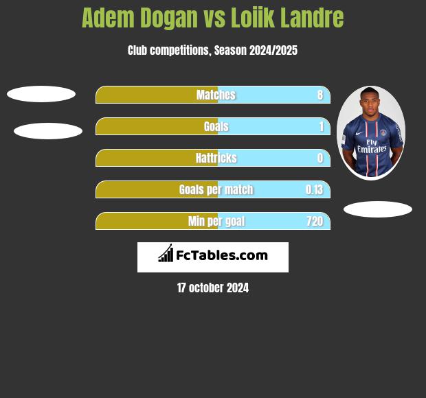 Adem Dogan vs Loiik Landre h2h player stats