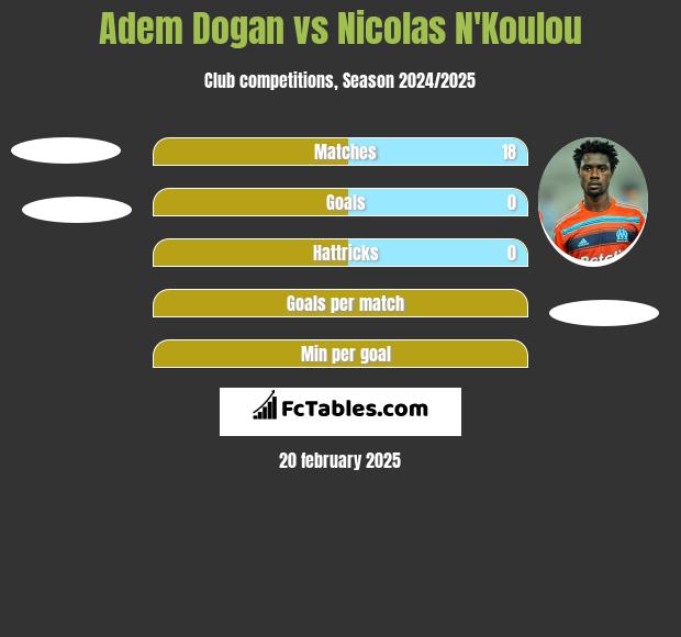 Adem Dogan vs Nicolas N'Koulou h2h player stats