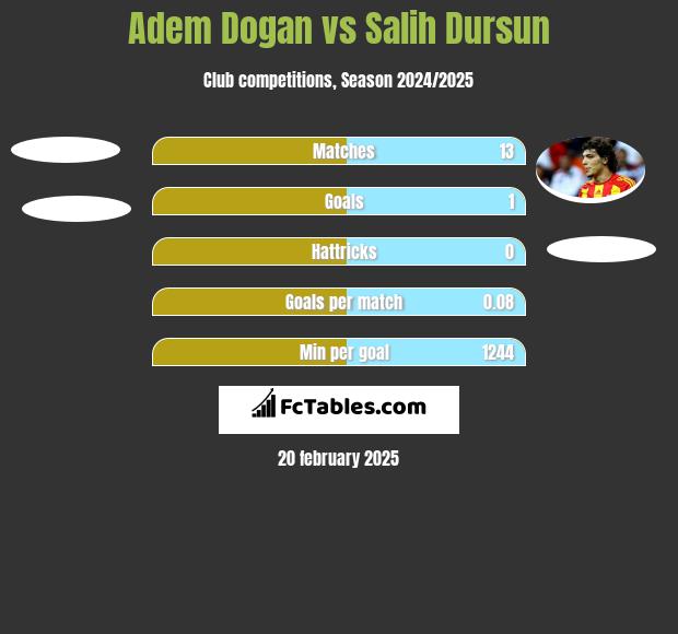 Adem Dogan vs Salih Dursun h2h player stats