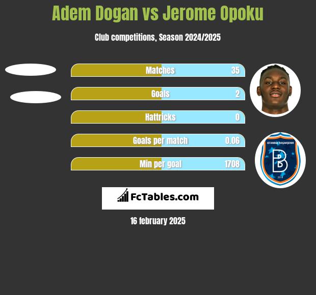 Adem Dogan vs Jerome Opoku h2h player stats