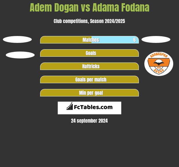 Adem Dogan vs Adama Fodana h2h player stats