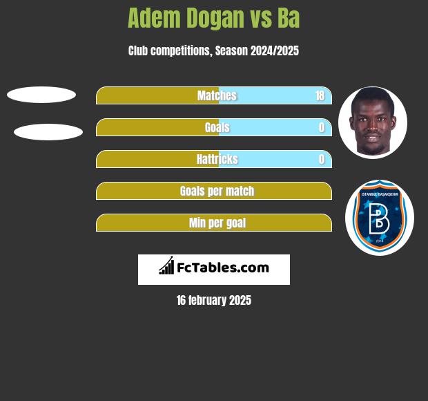 Adem Dogan vs Ba h2h player stats