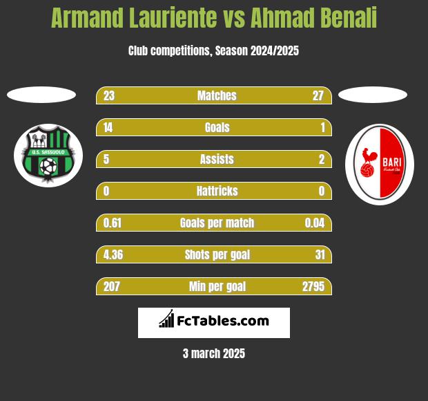 Armand Lauriente vs Ahmad Benali h2h player stats