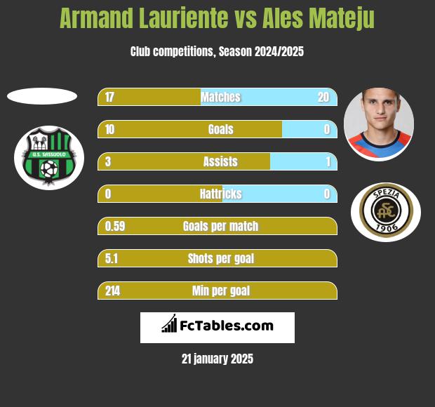 Armand Lauriente vs Ales Mateju h2h player stats