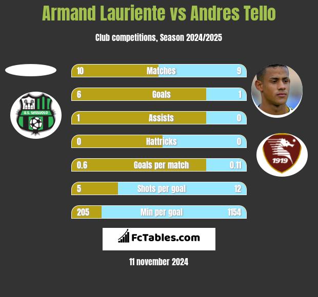 Armand Lauriente vs Andres Tello h2h player stats