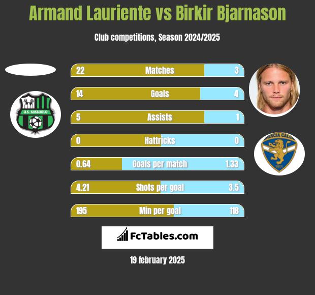 Armand Lauriente vs Birkir Bjarnason h2h player stats