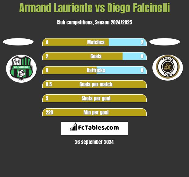 Armand Lauriente vs Diego Falcinelli h2h player stats