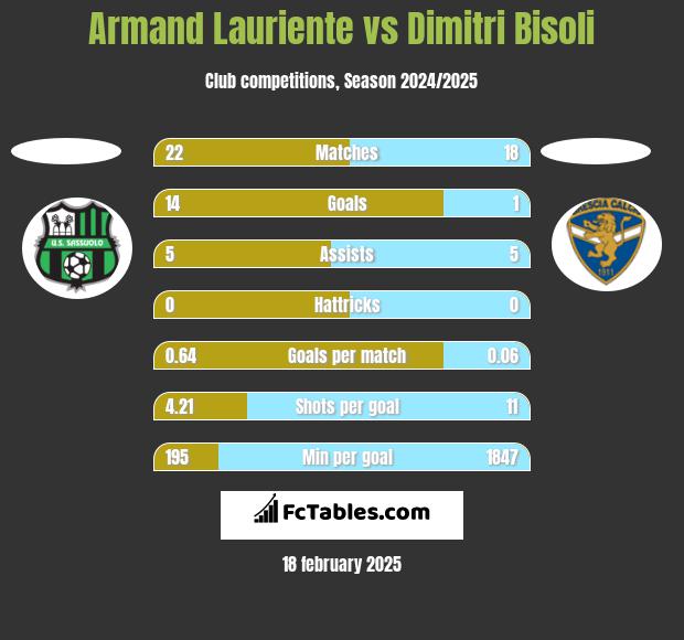 Armand Lauriente vs Dimitri Bisoli h2h player stats