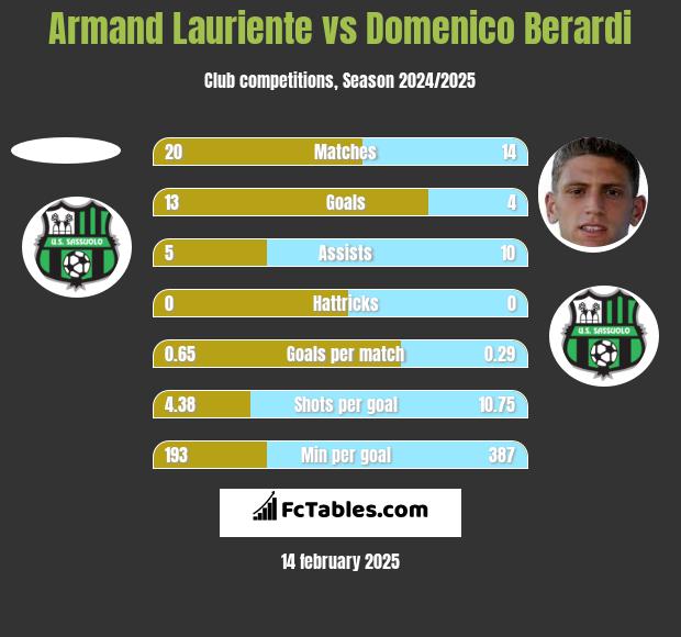 Armand Lauriente vs Domenico Berardi h2h player stats