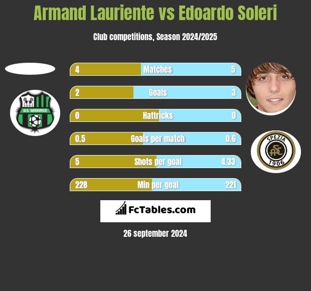 Armand Lauriente vs Edoardo Soleri h2h player stats