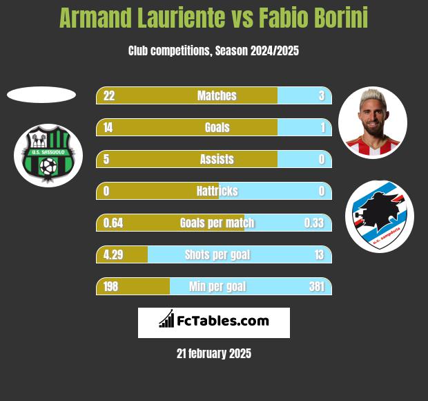 Armand Lauriente vs Fabio Borini h2h player stats