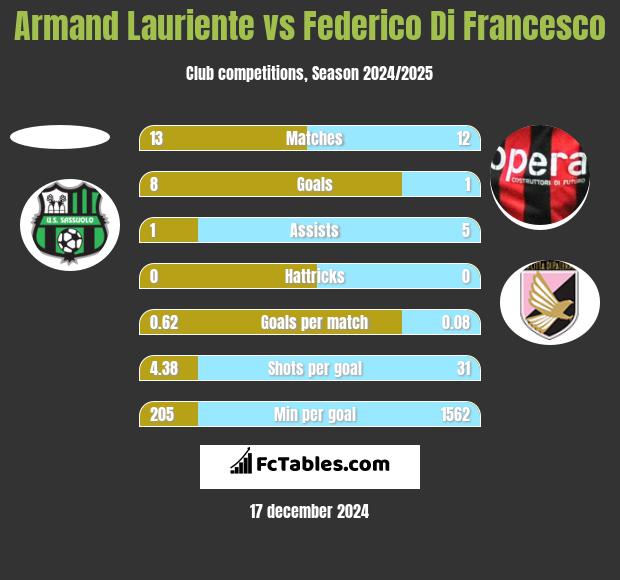 Armand Lauriente vs Federico Di Francesco h2h player stats